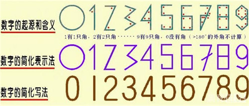阿拉伯?dāng)?shù)字是誰發(fā)明的?揭曉阿拉伯?dāng)?shù)字的的由來